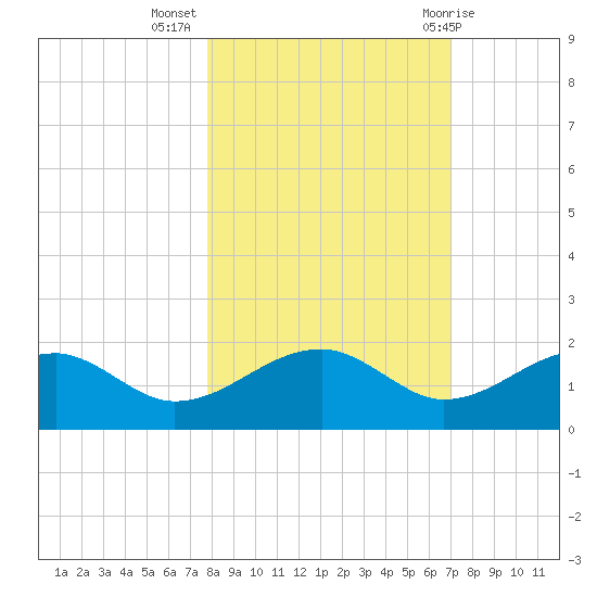 St. George Island tide chart for Thursday, October 26, 2023