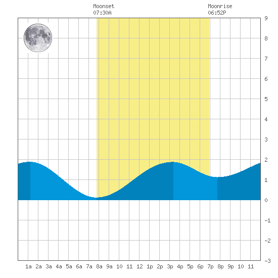St. George Island tide chart for Saturday, October 28, 2023
