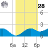 St. George Island tide chart for Saturday, October 28, 2023