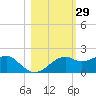 St. George Island tide chart for Sunday, October 29, 2023