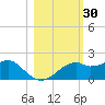 St. George Island tide chart for Monday, October 30, 2023
