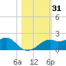 St. George Island tide chart for Tuesday, October 31, 2023