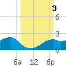 St. George Island tide chart for Tuesday, October 3, 2023