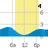St. George Island tide chart for Wednesday, October 4, 2023