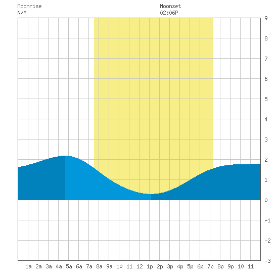 St. George Island tide chart for Thursday, October 5, 2023