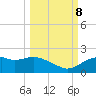 St. George Island tide chart for Sunday, October 8, 2023