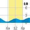 St. George Island tide chart for Friday, November 10, 2023