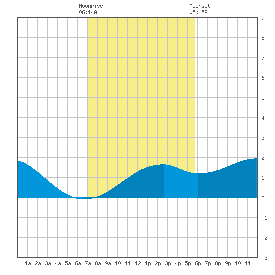 St. George Island tide chart for Sunday, November 12, 2023