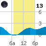 St. George Island tide chart for Monday, November 13, 2023