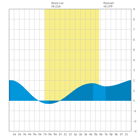 St. George Island tide chart for Tuesday, November 14, 2023