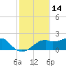 St. George Island tide chart for Tuesday, November 14, 2023
