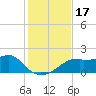 St. George Island tide chart for Friday, November 17, 2023