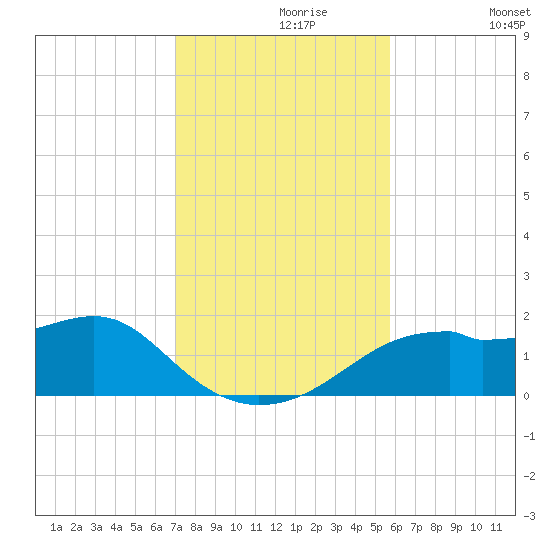 St. George Island tide chart for Saturday, November 18, 2023
