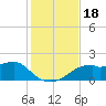 St. George Island tide chart for Saturday, November 18, 2023