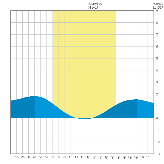 St. George Island tide chart for Sunday, November 19, 2023