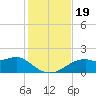 St. George Island tide chart for Sunday, November 19, 2023