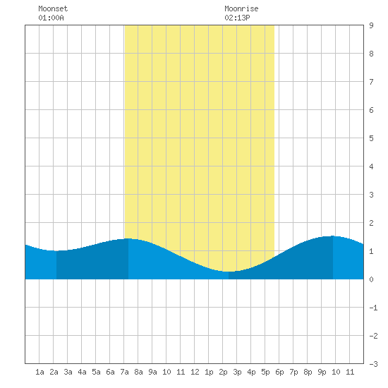 St. George Island tide chart for Tuesday, November 21, 2023