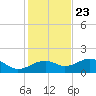 St. George Island tide chart for Thursday, November 23, 2023