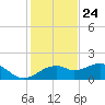 St. George Island tide chart for Friday, November 24, 2023