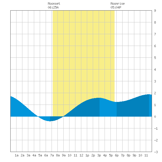 St. George Island tide chart for Sunday, November 26, 2023