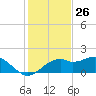 St. George Island tide chart for Sunday, November 26, 2023