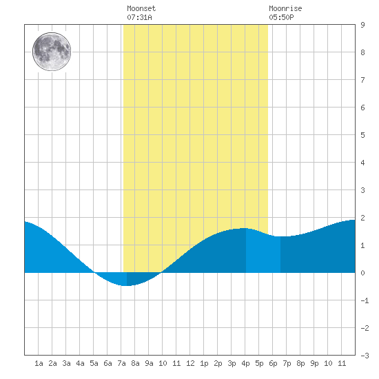 St. George Island tide chart for Monday, November 27, 2023