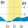 St. George Island tide chart for Monday, November 27, 2023