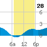 St. George Island tide chart for Tuesday, November 28, 2023