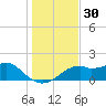 St. George Island tide chart for Thursday, November 30, 2023
