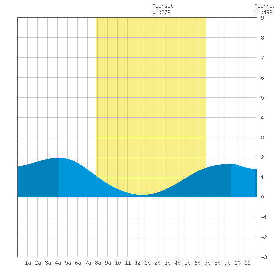 St. George Island tide chart for Friday, November 3, 2023