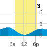 St. George Island tide chart for Friday, November 3, 2023