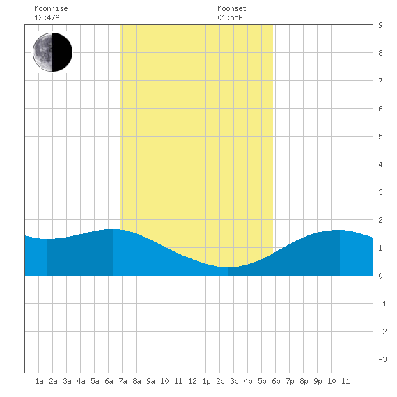 St. George Island tide chart for Sunday, November 5, 2023