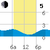 St. George Island tide chart for Sunday, November 5, 2023