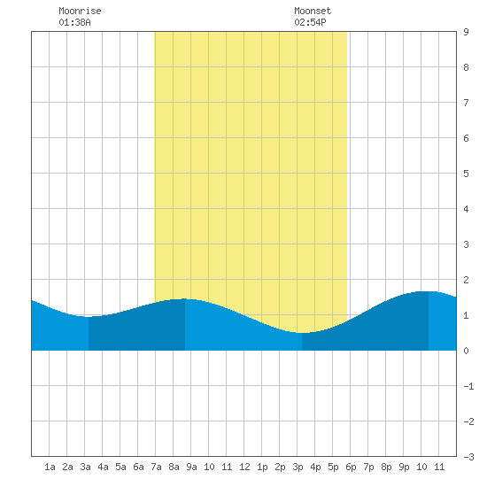 St. George Island tide chart for Tuesday, November 7, 2023