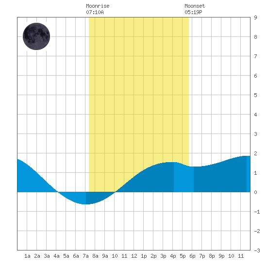 St. George Island tide chart for Tuesday, December 12, 2023