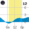 St. George Island tide chart for Tuesday, December 12, 2023