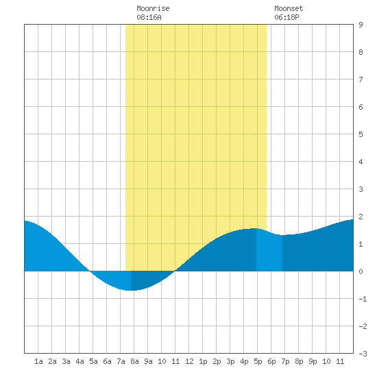 St. George Island tide chart for Wednesday, December 13, 2023