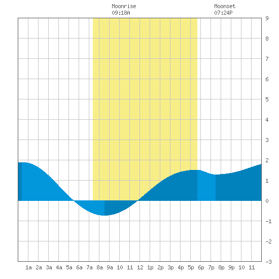 St. George Island tide chart for Thursday, December 14, 2023