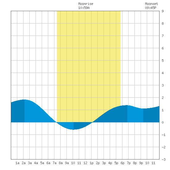 St. George Island tide chart for Saturday, December 16, 2023