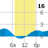 St. George Island tide chart for Saturday, December 16, 2023