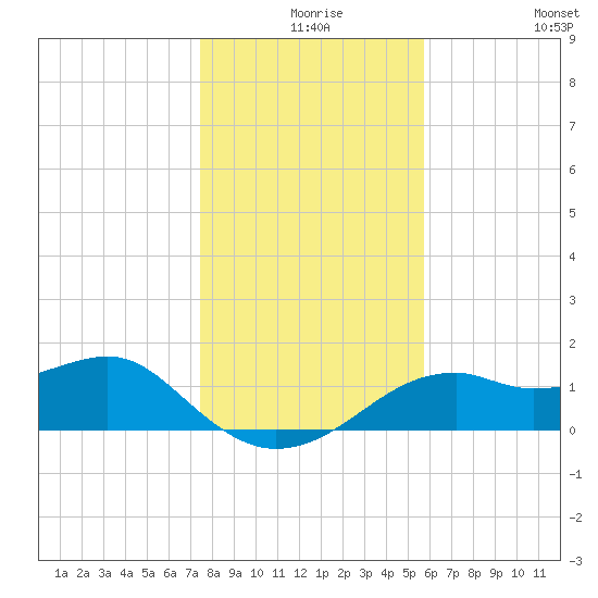 St. George Island tide chart for Sunday, December 17, 2023