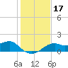 St. George Island tide chart for Sunday, December 17, 2023
