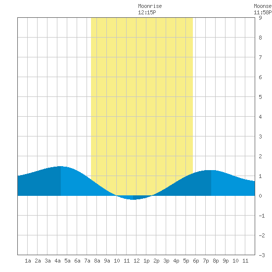 St. George Island tide chart for Monday, December 18, 2023