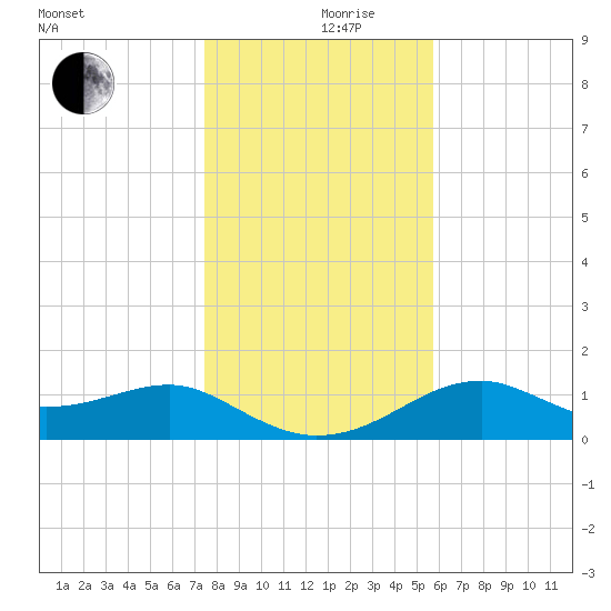St. George Island tide chart for Tuesday, December 19, 2023