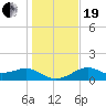 St. George Island tide chart for Tuesday, December 19, 2023