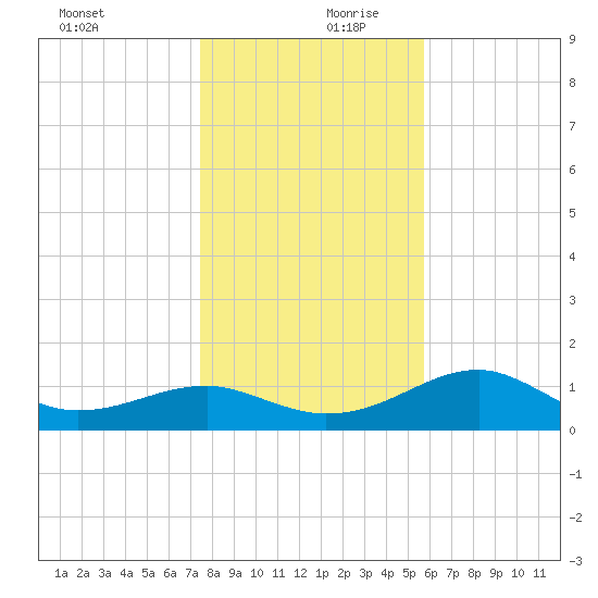 St. George Island tide chart for Wednesday, December 20, 2023