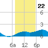 St. George Island tide chart for Friday, December 22, 2023