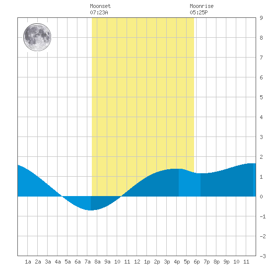 St. George Island tide chart for Tuesday, December 26, 2023