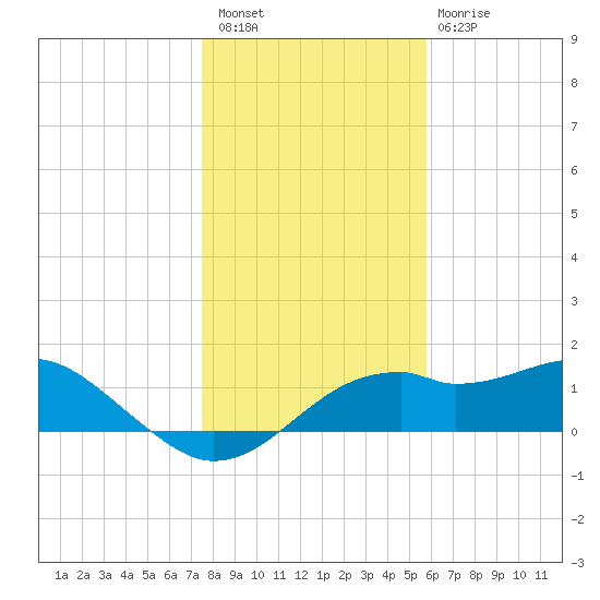 St. George Island tide chart for Wednesday, December 27, 2023