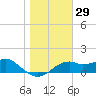 St. George Island tide chart for Friday, December 29, 2023